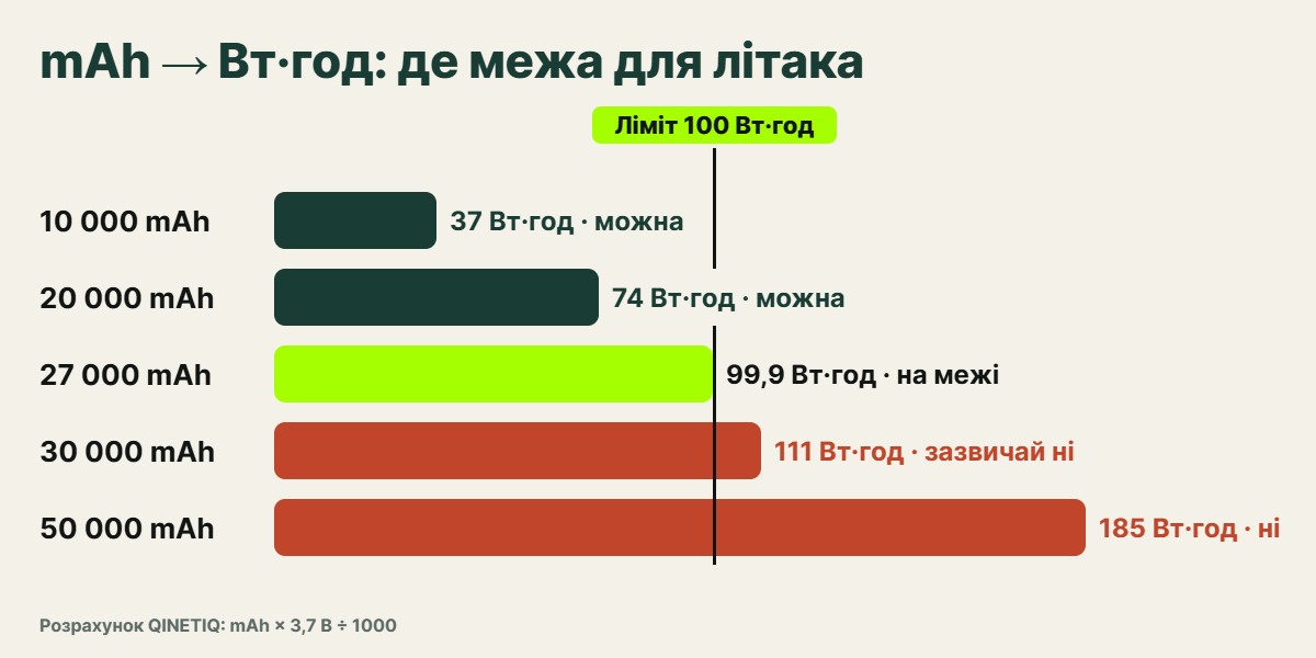 Шкала ємності повербанків від 10 000 до 80 000 mAh із межею 100 Вт·год для літака