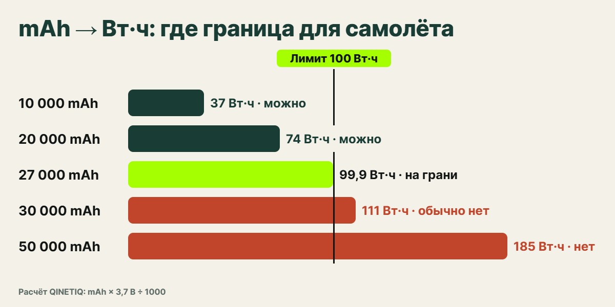 Шкала ёмкости повербанков от 10 000 до 80 000 mAh с границей 100 Вт·ч для самолёта