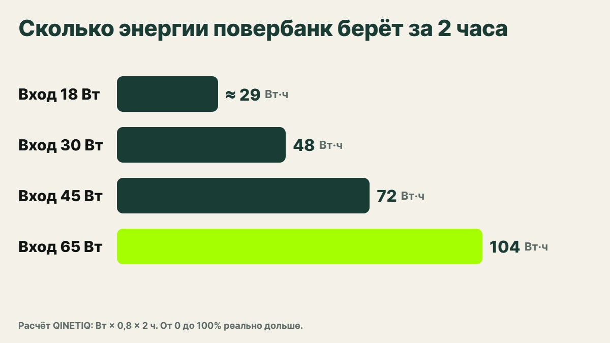 Диаграмма: сколько энергии повербанк набирает за два часа при входной мощности 18, 30, 45 и 65 Вт