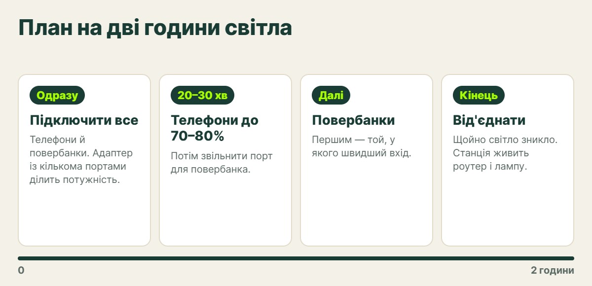 Схема-план на дві години світла: підключити все, телефони до 70–80%, повербанки, від'єднати