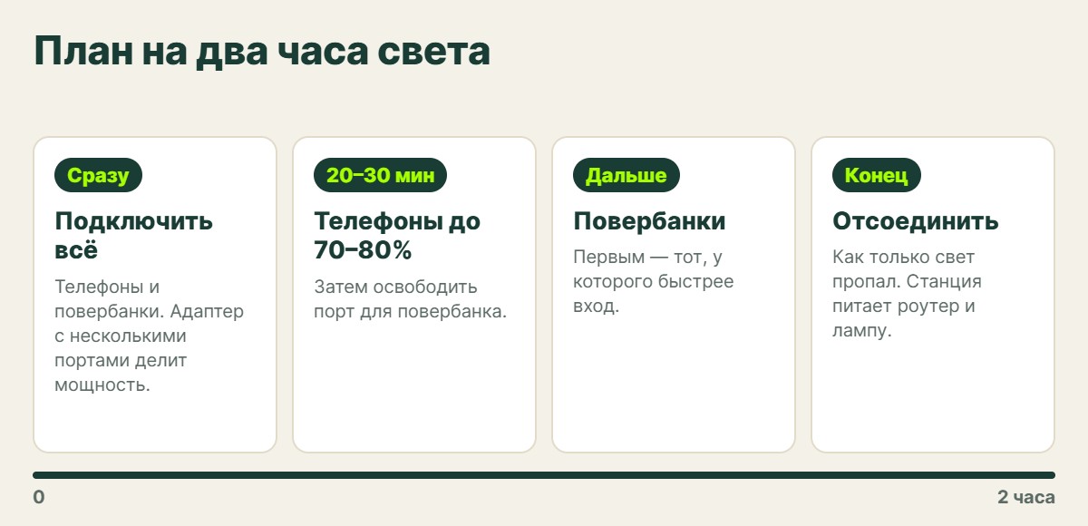 Схема-план на два часа света: подключить всё, телефоны до 70–80%, повербанки, отсоединить