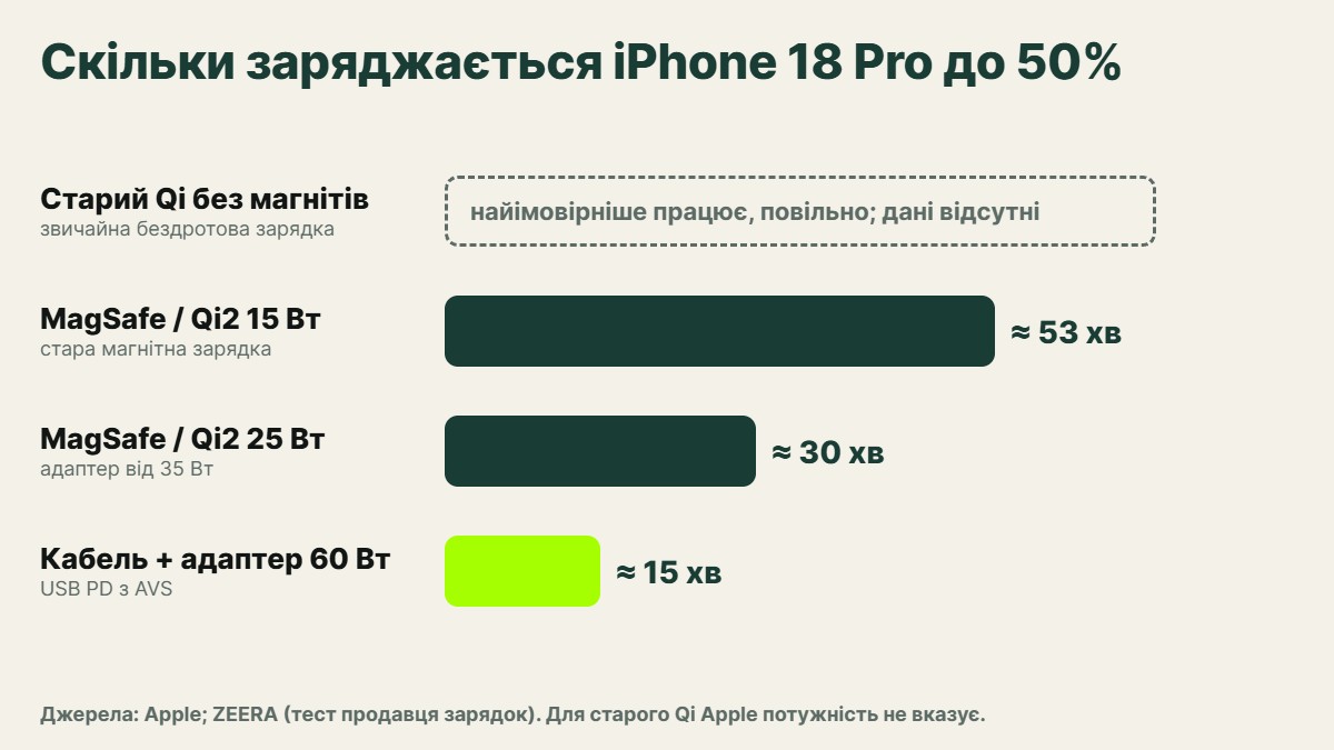 Порівняння способів заряджання iPhone 18 Pro: старий Qi, MagSafe 15 Вт, MagSafe і Qi2 25W, кабель з адаптером 60 Вт