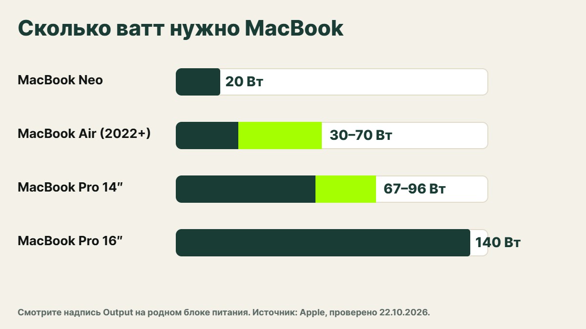 Инфографика: сколько ватт нужно разным MacBook и как найти мощность на блоке питания ноутбука