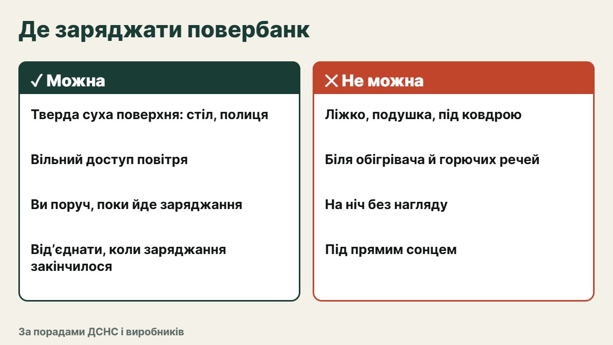 Інфографіка: де можна заряджати повербанк — стіл, полиця; де не можна — ліжко, подушка, біля обігрівача, на підвіконні під сонцем