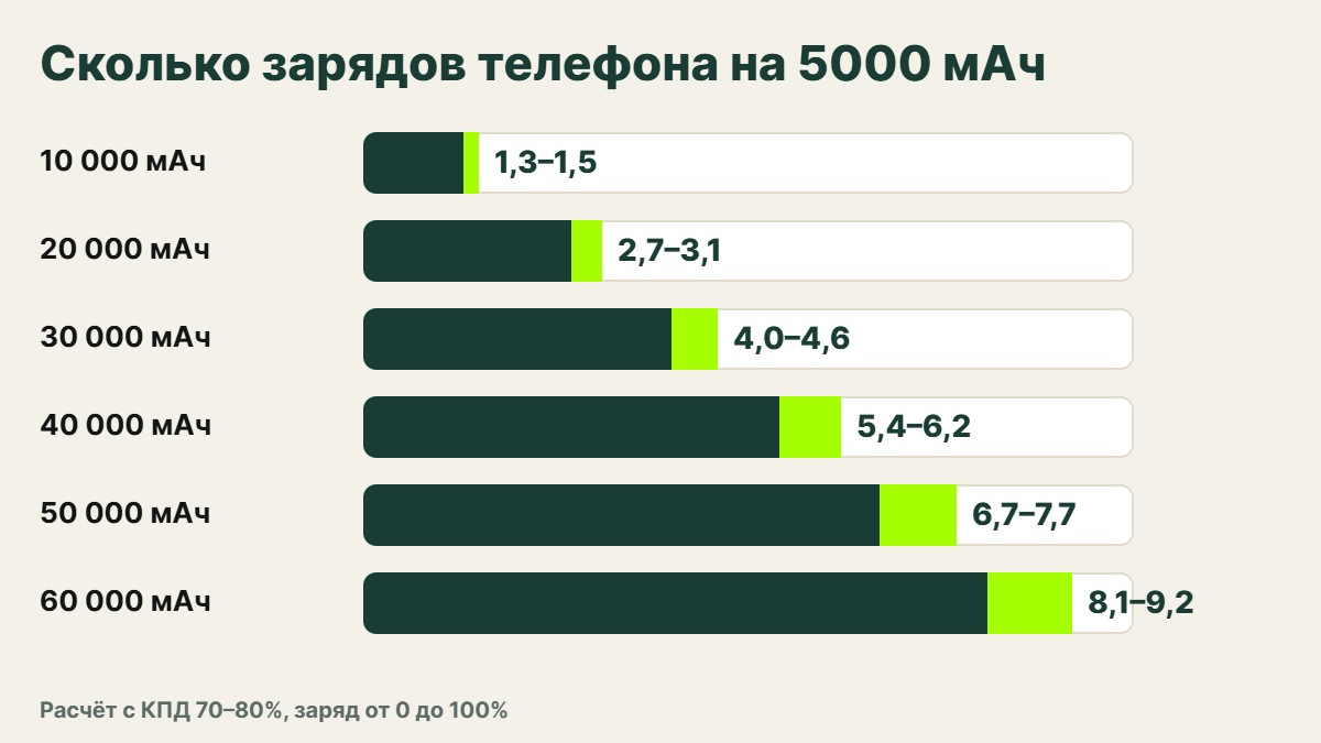 Инфографика: сколько полных зарядов телефона с батареей 5000 мАч дают повербанки на 10 000, 20 000, 30 000, 40 000, 50 000 и 60 000 мАч
