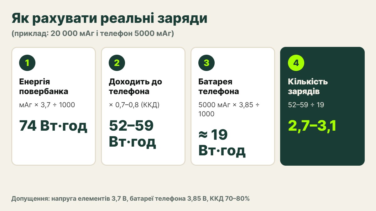 Інфографіка: як рахувати реальні заряди — мАг множимо на 3,7 В, враховуємо ККД 70–80% і ділимо на ємність батареї телефона у Вт·год