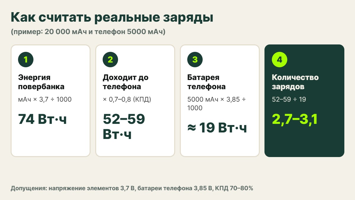 Инфографика: как считать реальные заряды — мАч умножаем на 3,7 В, учитываем КПД 70–80% и делим на ёмкость батареи телефона в Вт·ч
