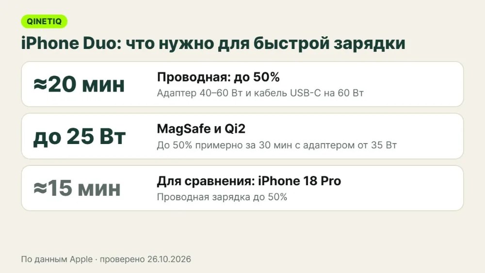 Инфографика: сколько заряжается iPhone Duo по проводу и через MagSafe, какой адаптер и кабель нужны