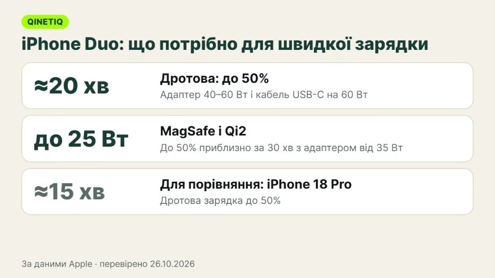 Інфографіка: скільки заряджається iPhone Duo дротом і через MagSafe, який адаптер і кабель потрібні