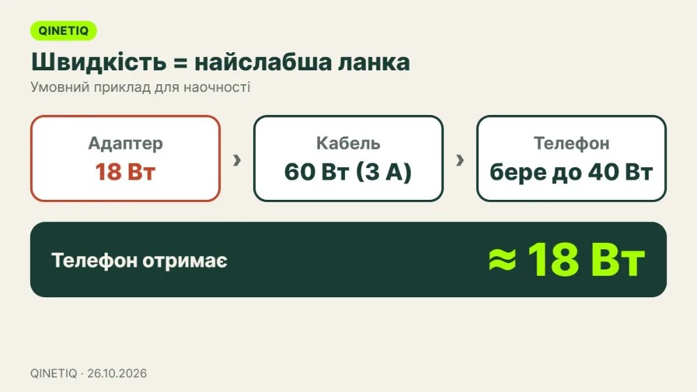 Схема: адаптер 18 Вт, кабель 60 Вт і телефон до 40 Вт дають зарядку приблизно 18 Вт