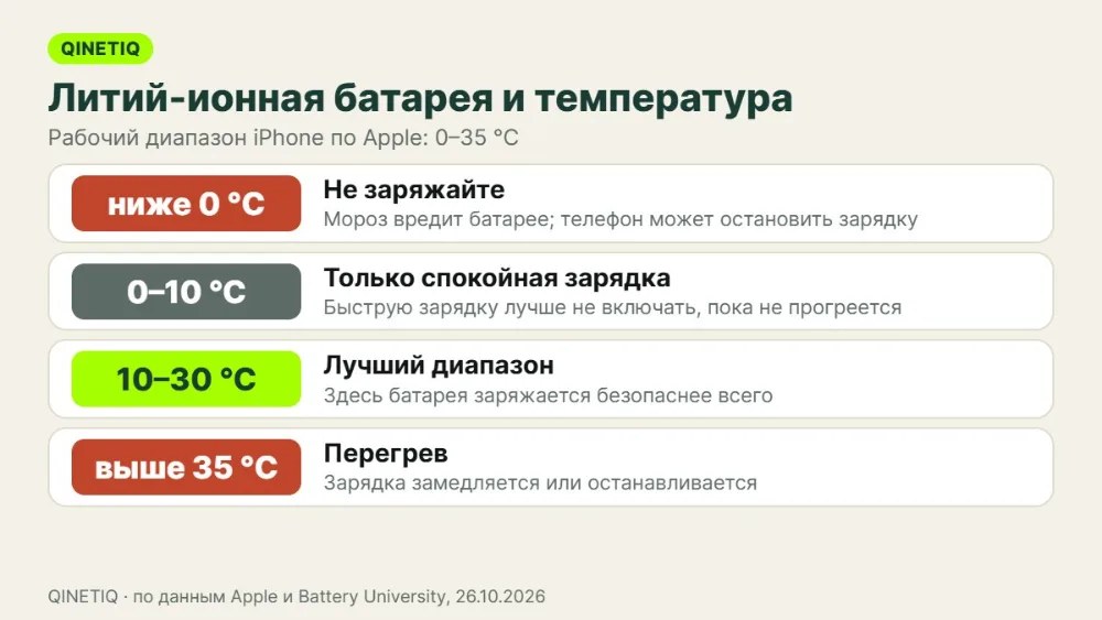 Инфографика: как температура влияет на зарядку литий-ионной батареи