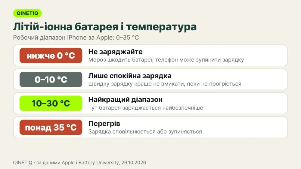 Інфографіка: як температура впливає на заряджання літій-іонної батареї