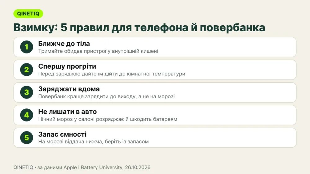 Чек-лист із п'яти правил зимового заряджання телефона та повербанка